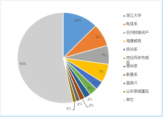 年度回顧之2017’我國安防與雪亮工程千萬項目市場企業前十強淺析