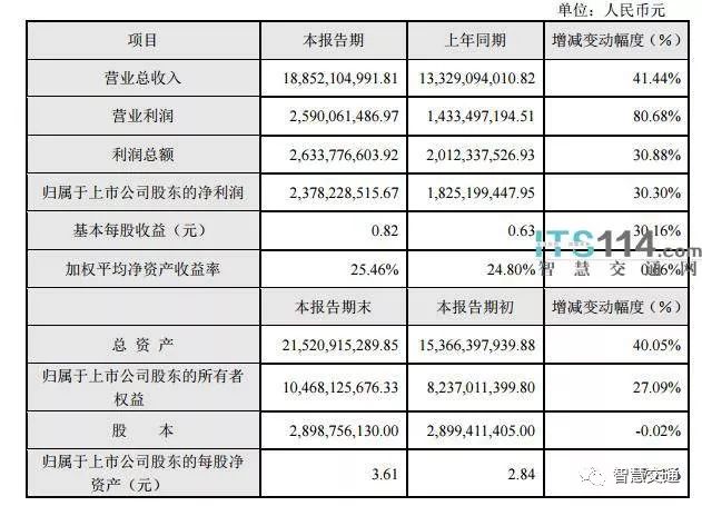 大華發布2017年業績快報，營收超188億